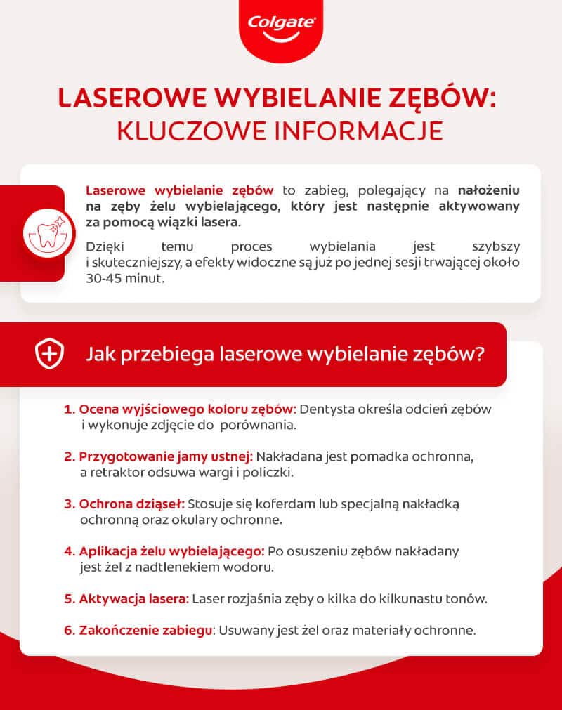 Laserowe wybielanie zębów – infografika Laserowe wybielanie zębów – infografika