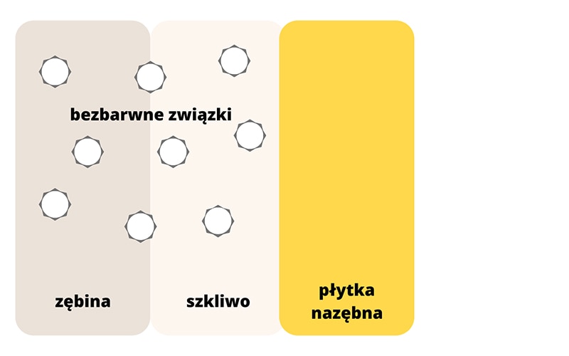 schemat wybielonego zęba