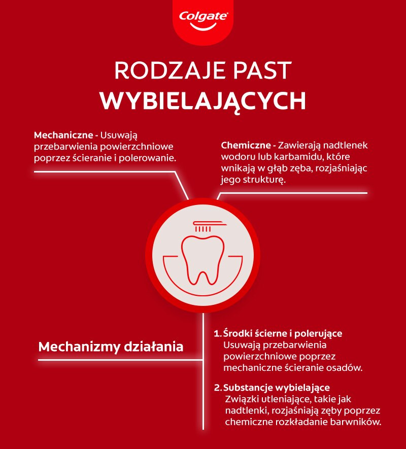 Rodzaje past wybielających – infografika